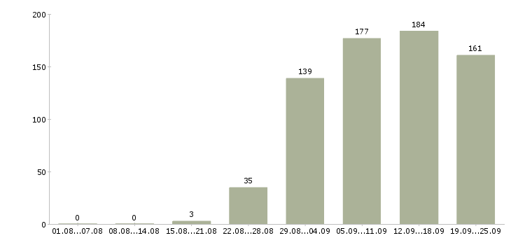 Работа руководитель работ Коми - Число вакансий Коми по специальности руководитель работ за 2 месяца