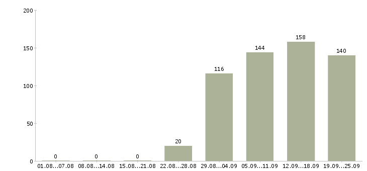 Работа специалист в офис Коми - Число вакансий Коми по специальности специалист в офис за 2 месяца
