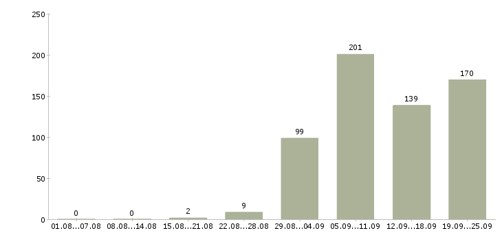 Работа водитель в с Нижний новгород - Число вакансий Нижний новгород по специальности водитель в с за 2 месяца