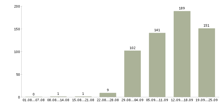 Работа менеджер в отдел продаж Нижний новгород - Число вакансий Нижний новгород по специальности менеджер в отдел продаж за 2 месяца