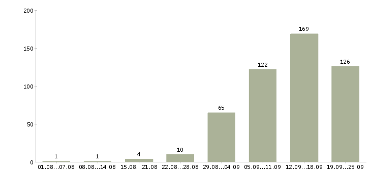Работа менеджер по работе с интернетом Нижний новгород - Число вакансий Нижний новгород по специальности менеджер по работе с интернетом за 2 месяца
