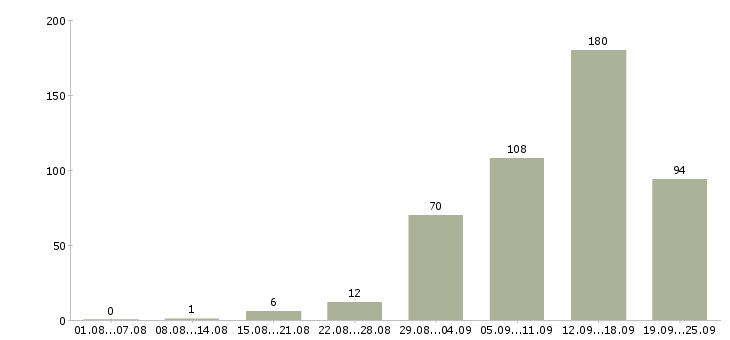 Работа на дому обучение бесплатно Нижний новгород - Число вакансий Нижний новгород по специальности на дому обучение бесплатно за 2 месяца