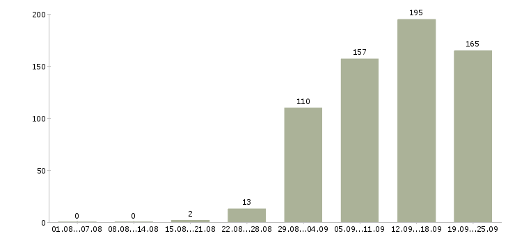 Работа операторы пк Нижний новгород - Число вакансий Нижний новгород по специальности операторы пк за 2 месяца