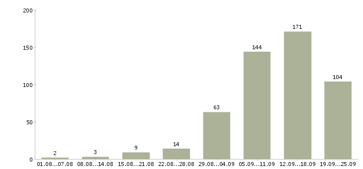Работа подработка и работа Нижний новгород - Число вакансий Нижний новгород по специальности подработка и работа за 2 месяца