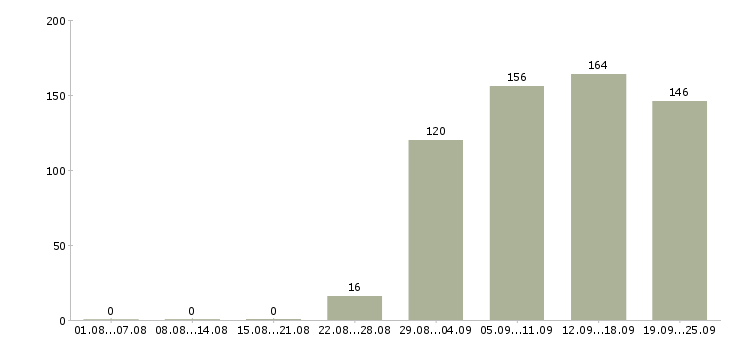 Работа помощник оператора Нижний новгород - Число вакансий Нижний новгород по специальности помощник оператора за 2 месяца