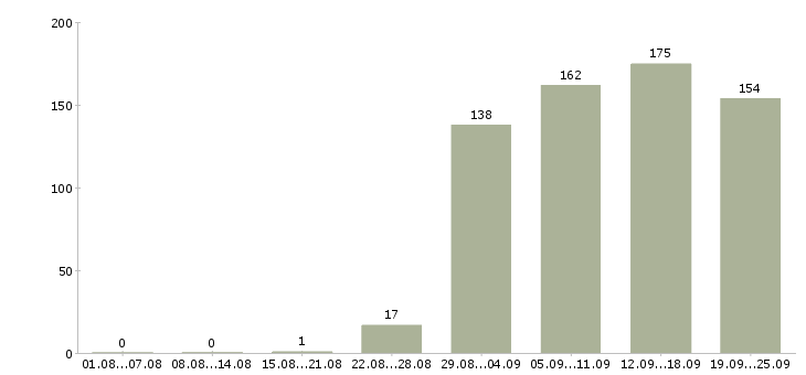 Работа специалист оператор Нижний новгород - Число вакансий Нижний новгород по специальности специалист оператор за 2 месяца
