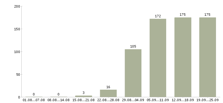 Работа операторы Ростов-на-дону - Число вакансий Ростов-на-дону по специальности операторы за 2 месяца