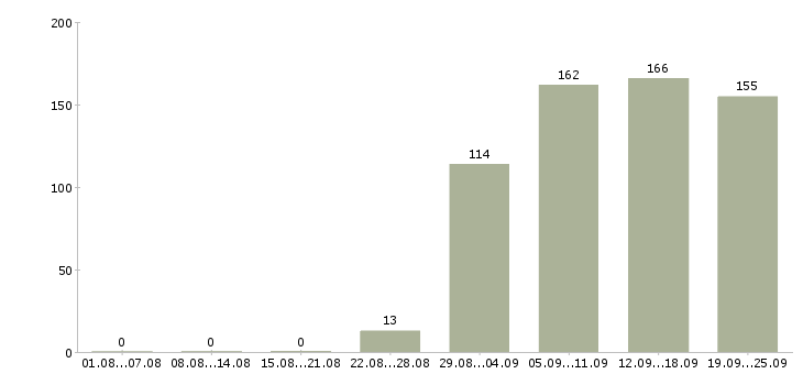 Работа администратор отдела Санкт-петербург - Число вакансий Санкт-петербург по специальности администратор отдела за 2 месяца