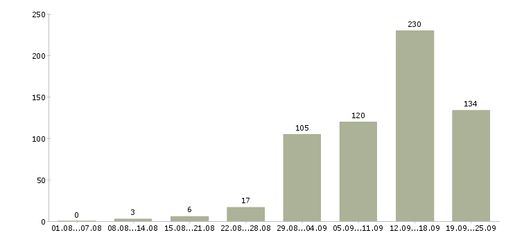 Работа для студентов Санкт-петербург - Число вакансий Санкт-петербург по специальности для студентов за 2 месяца