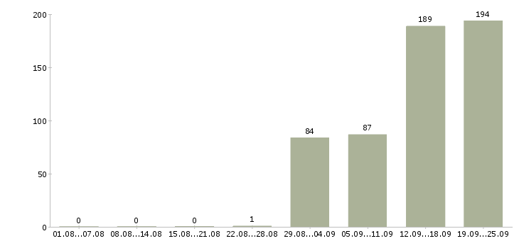 Работа кассир в торговую сеть Санкт-петербург - Число вакансий Санкт-петербург по специальности кассир в торговую сеть за 2 месяца