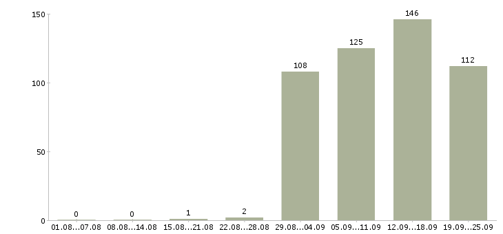 Работа консультант центра Санкт-петербург - Число вакансий Санкт-петербург по специальности консультант центра за 2 месяца