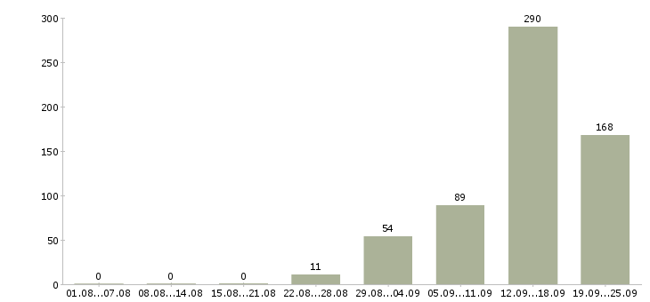 Работа продавец меда Санкт-петербург - Число вакансий Санкт-петербург по специальности продавец меда за 2 месяца