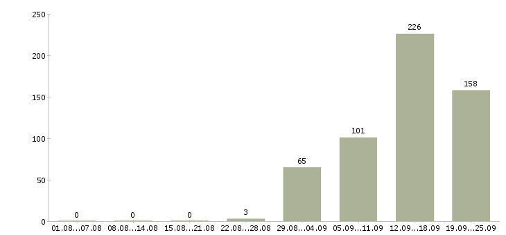 Работа работники зала Санкт-петербург - Число вакансий Санкт-петербург по специальности работники зала за 2 месяца