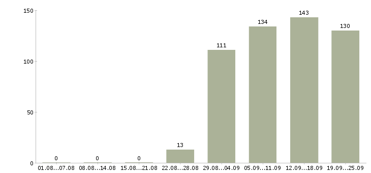 Работа руководитель грузчиков Санкт-петербург - Число вакансий Санкт-петербург по специальности руководитель грузчиков за 2 месяца