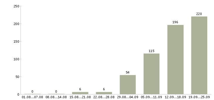 Работа сотрудник по работе в офисе Татарстан - Число вакансий Татарстан по специальности сотрудник по работе в офисе за 2 месяца