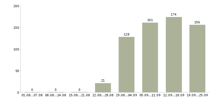 Работа водитель в офис Удмуртия - Число вакансий Удмуртия по специальности водитель в офис за 2 месяца