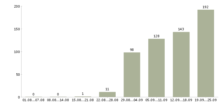 Работа менеджер по продажам в офис Удмуртия - Число вакансий Удмуртия по специальности менеджер по продажам в офис за 2 месяца