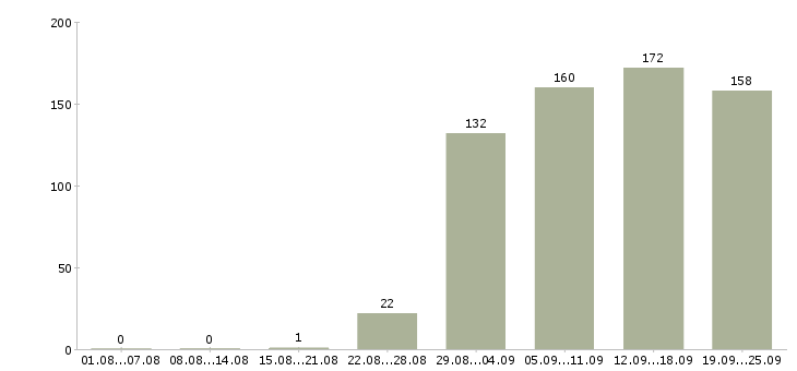Работа охранник в офис Удмуртия - Число вакансий Удмуртия по специальности охранник в офис за 2 месяца