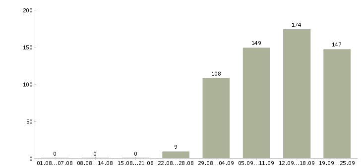 Работа разнорабочие Удмуртия - Число вакансий Удмуртия по специальности разнорабочие за 2 месяца