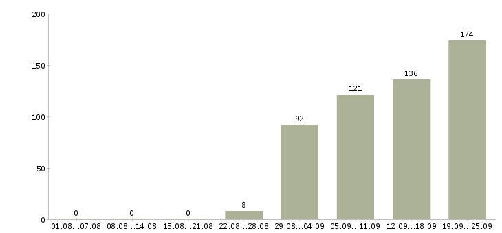 Работа менеджер офиса продаж Чувашия - Число вакансий Чувашия по специальности менеджер офиса продаж за 2 месяца