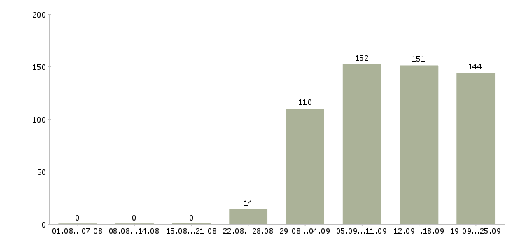 Работа менеджер по открытию Якутия - Число вакансий Якутия по специальности менеджер по открытию за 2 месяца