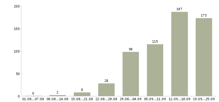 Работа с клиентами в Астрахани - Число вакансий в Астрахани по специальности с клиентами за 2 месяца
