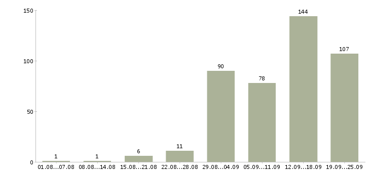 Работа с бесплатным обучением в Белгороде - Число вакансий в Белгороде по специальности с бесплатным обучением за 2 месяца