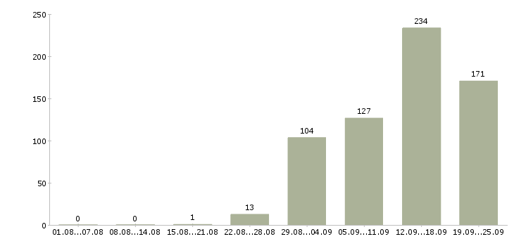 Работа менеджер компании в Брянске - Число вакансий в Брянске по специальности менеджер компании за 2 месяца