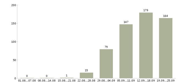 Работа покупатель в Волгограде - Число вакансий в Волгограде по специальности покупатель за 2 месяца