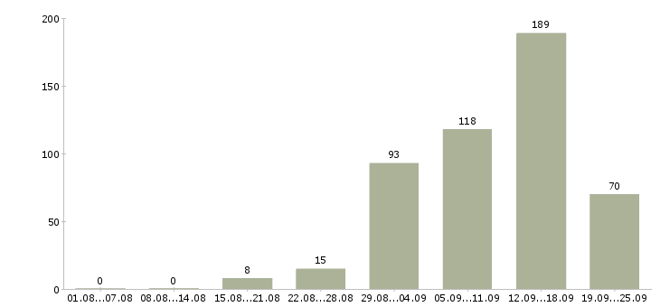 Работа работаем в интернете на дому в Волгограде - Число вакансий в Волгограде по специальности работаем в интернете на дому за 2 месяца