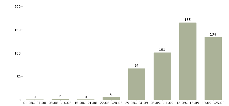 Работа интересная работа в Воронеже - Число вакансий в Воронеже по специальности интересная работа за 2 месяца