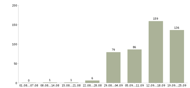 Работа с документами в Воронеже - Число вакансий в Воронеже по специальности с документами за 2 месяца