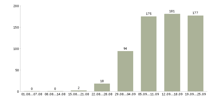 Работа менеджеры в Дзержинске - Число вакансий в Дзержинске по специальности менеджеры за 2 месяца