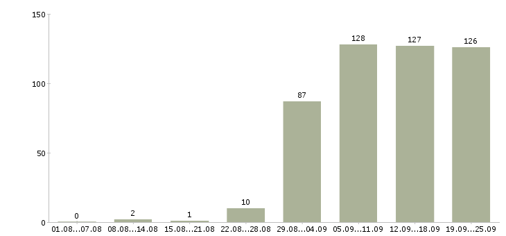 Работа менеджер по обучению и развитию в Екатеринбурге - Число вакансий в Екатеринбурге по специальности менеджер по обучению и развитию за 2 месяца