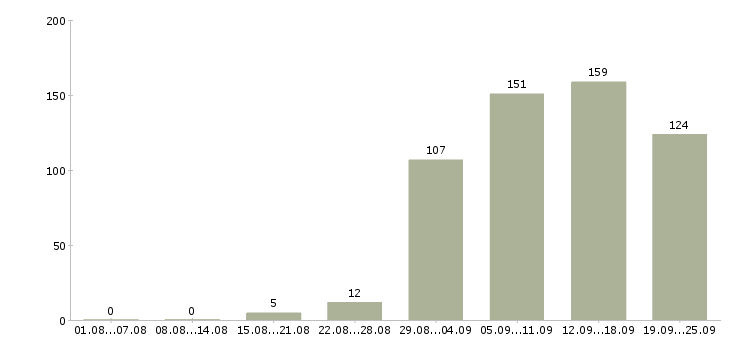 Работа менеджер руководитель в Екатеринбурге - Число вакансий в Екатеринбурге по специальности менеджер руководитель за 2 месяца