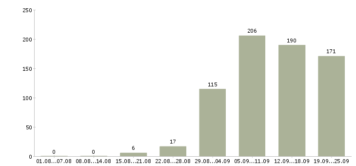 Работа специалисты в Иваново - Число вакансий в Иваново по специальности специалисты за 2 месяца