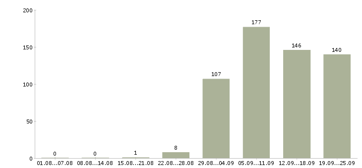 Работа водителя в Иркутске - Число вакансий в Иркутске по специальности водителя за 2 месяца