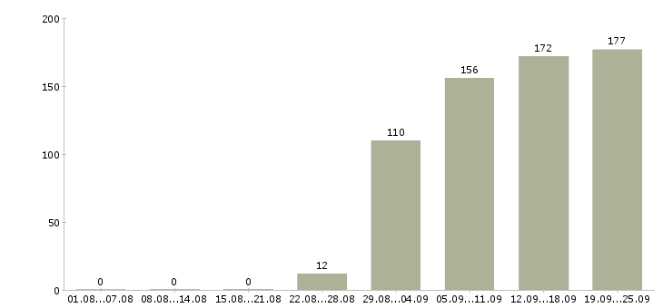 Работа консультант продавец в Иркутске - Число вакансий в Иркутске по специальности консультант продавец за 2 месяца