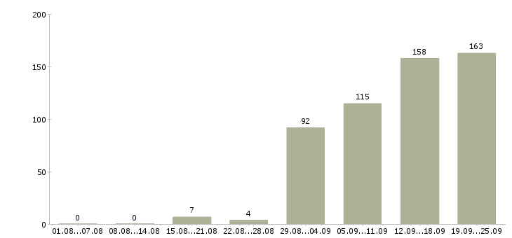 Работа менеджер по развитию в Казани - Число вакансий в Казани по специальности менеджер по развитию за 2 месяца