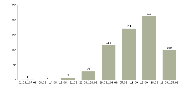 Работа интернет работа в Кемерово - Число вакансий в Кемерово по специальности интернет работа за 2 месяца