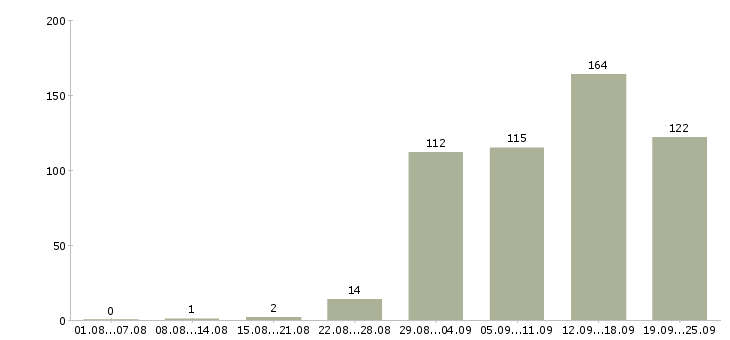 Работа специалист по обучению клиентов в Краснодаре - Число вакансий в Краснодаре по специальности специалист по обучению клиентов за 2 месяца