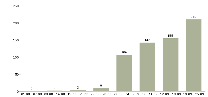 Работа покупатель в Красноярске - Число вакансий в Красноярске по специальности покупатель за 2 месяца