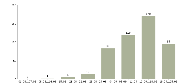 Работа на дому в Липецке - Число вакансий в Липецке по специальности на дому за 2 месяца