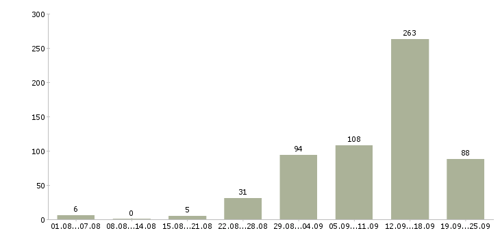Работа в интернете совмещение в Москве - Число вакансий в Москве по специальности в интернете совмещение за 2 месяца