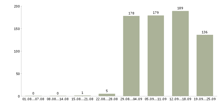 Работа ведущий менеджер проектов в Москве - Число вакансий в Москве по специальности ведущий менеджер проектов за 2 месяца