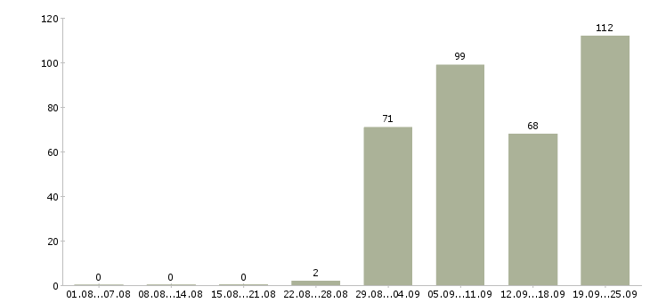 Работа директор филиала в Москве - Число вакансий в Москве по специальности директор филиала за 2 месяца