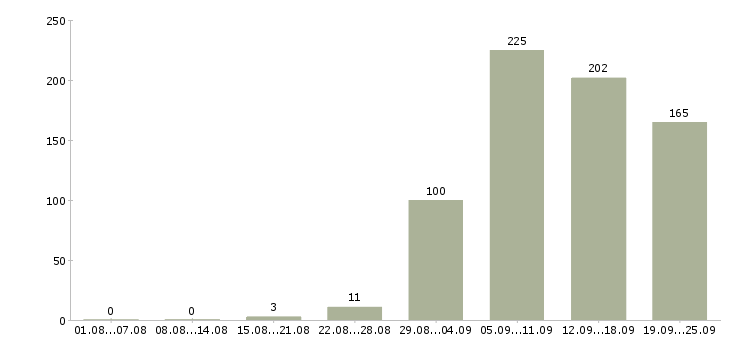 Работа для активных студентов в Москве - Число вакансий в Москве по специальности для активных студентов за 2 месяца