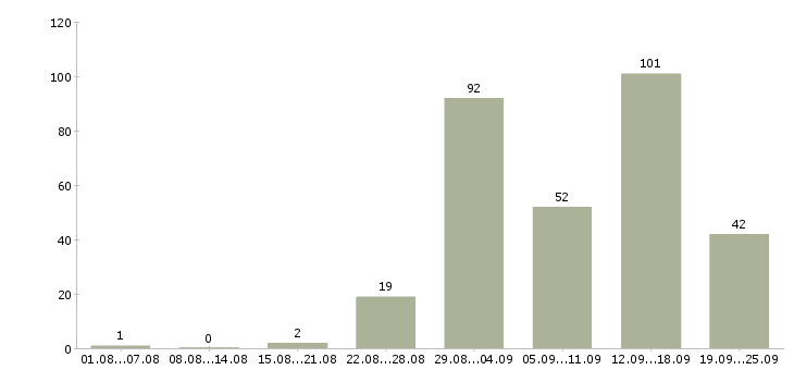Работа обработка заявок на дому в Москве - Число вакансий в Москве по специальности обработка заявок на дому за 2 месяца