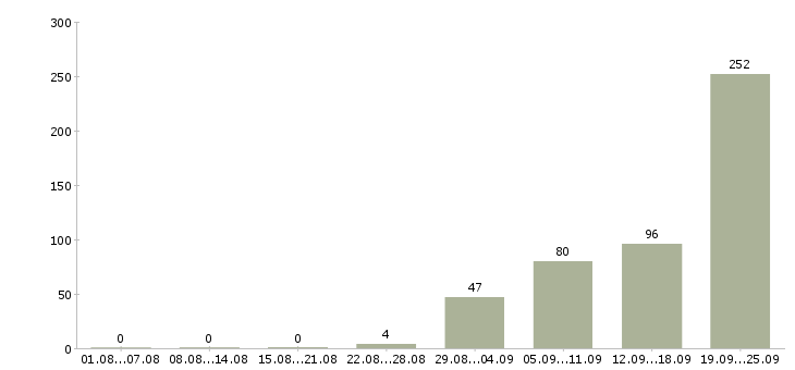 Работа работник на кухню в Москве - Число вакансий в Москве по специальности работник на кухню за 2 месяца