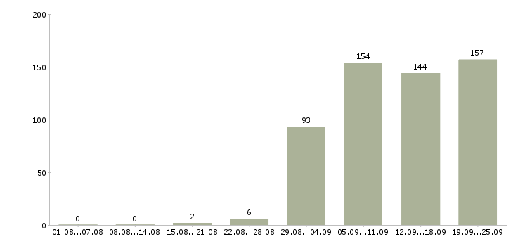 Работа руководитель отдела персонала в Москве - Число вакансий в Москве по специальности руководитель отдела персонала за 2 месяца